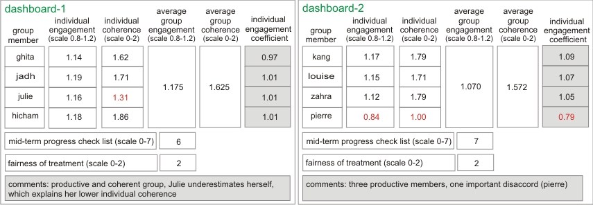Figure 2. Example of a dashboard that group members receive. On the left, dashboard-1, a group with high engagement (individual and group engagement) and coherence (individual and group coherence). On the right, dashboard-2, an overall productive group but with one important disaccord. Note the low score for individual engagement, meaning low compliance with ground rules, and the low inter-rater coherence (low individual coherence). The voting results revealed that Pierre had rated himself above expectation, whereas the other three group members found this contributions totally unsatisfactory. 