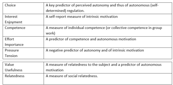 Table 2: The seven subscales of the Intrinsic Motivation Inventory