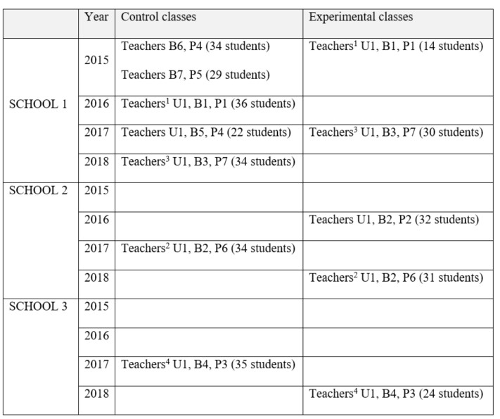Table 1. School rotation scheme with the number of students and accompanying teachers involved in control and experimental classes