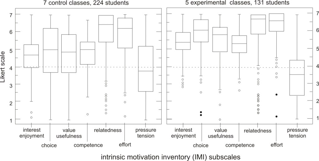 Figure 1. Response scores for each subscale of the Intrinsic Motivation Inventory in classes without (Co) and with group self-evaluation (Exp). The subscales (interest, choice, etc.) are ordered by effect size of the experimental intervention (see table 2 below)