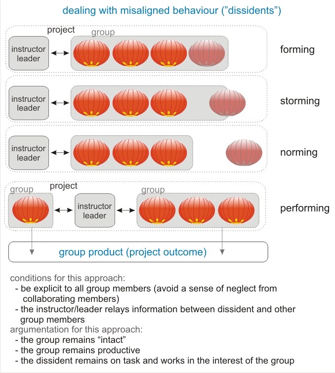 figure showing a way to deal with misaligned behavior: taking a group member apart, under supervision of leader or instructor
